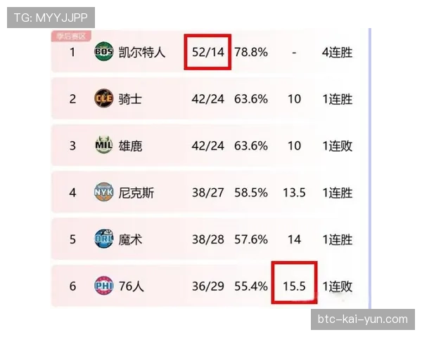 凯尔特人轻取活塞，成为本赛季首支锁定季后赛席位的球队